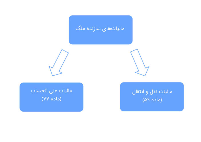 ماده 77 قانون مالیات مستقیم مالیات ساخت و ساز بساز بفروش‌ها