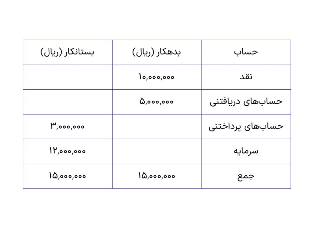 تراز آزمایشی اصلاح نشده