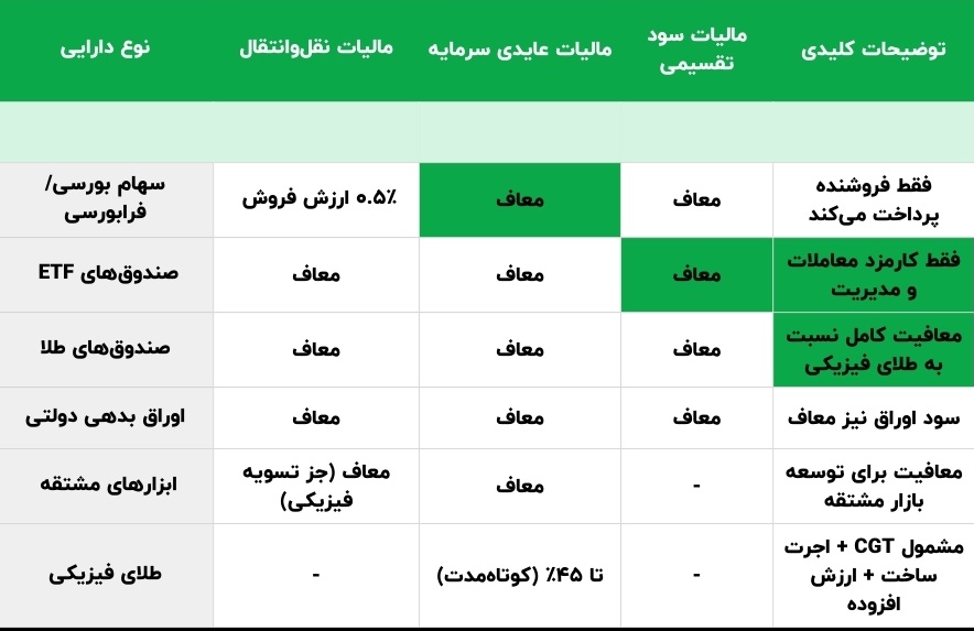 جدول راهنمای مالیاتی معاملات بورسی
